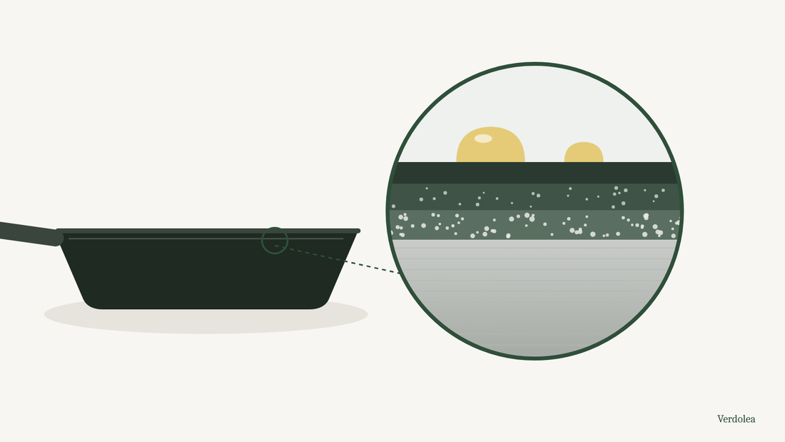 Illustration of a dark nonstick frying pan with a magnified cross-section showing a smooth topcoat, two particle-filled lower coating layers, and the aluminum pan body, with oil droplets beading on the surface.